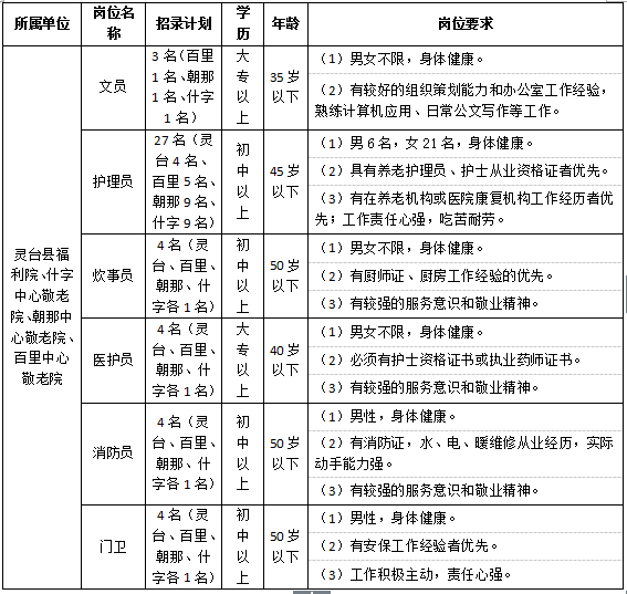 2022年甘肅平涼靈臺縣公辦養老機構招聘52人公告